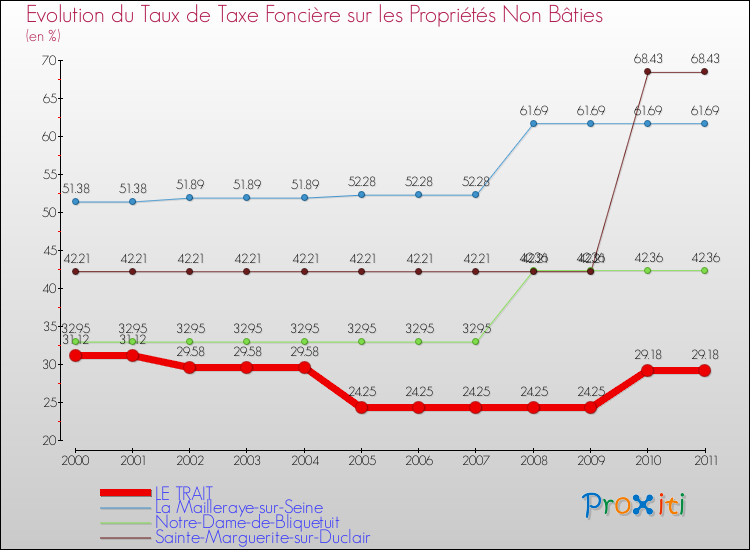 Evolution du taux de la taxe foncière sur les immeubles et terrains non batis pour LE TRAIT et les communes proches Comparaison des taux de la taxe foncière sur les immeubles et terrains non batis pour LE TRAIT et les communes voisines