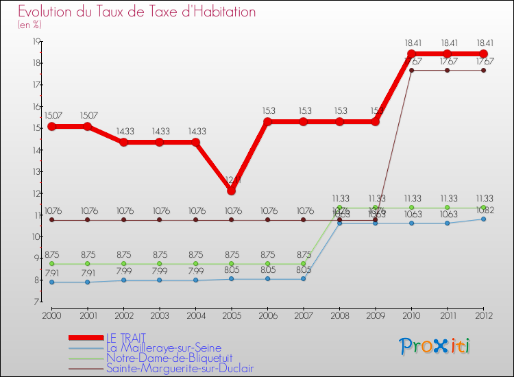 Evolution du taux de la taxe d'habitation pour LE TRAIT et les communes proches Comparaison des taux de la taxe d'habitation pour LE TRAIT et les communes voisines