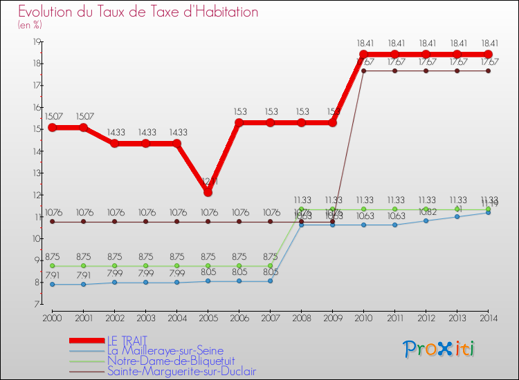 Evolution du taux de la taxe d'habitation pour LE TRAIT et les communes proches de 2000 à 2014 Comparaison des taux de la taxe d'habitation pour LE TRAIT et les communes voisines de 2000 à 2014