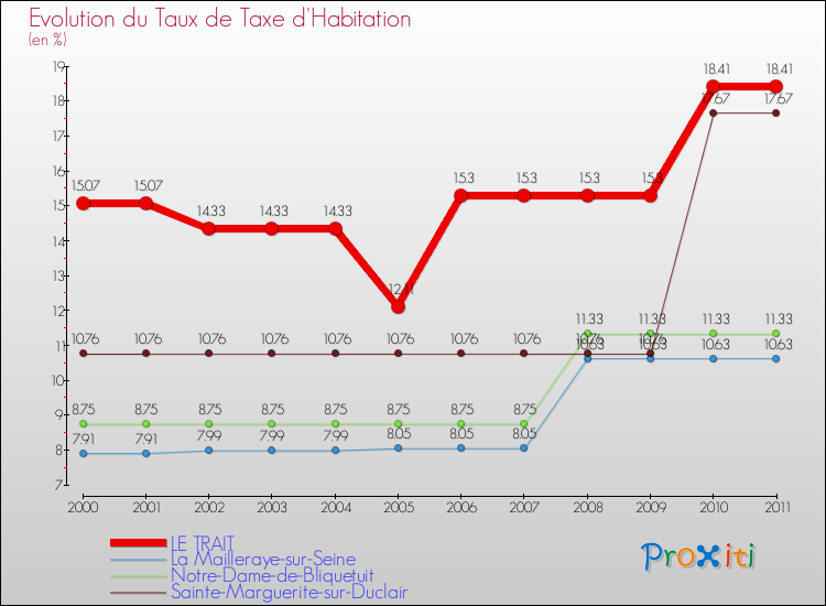 Evolution du taux de la taxe d'habitation pour LE TRAIT et les communes proches Comparaison des taux de la taxe d'habitation pour LE TRAIT et les communes voisines