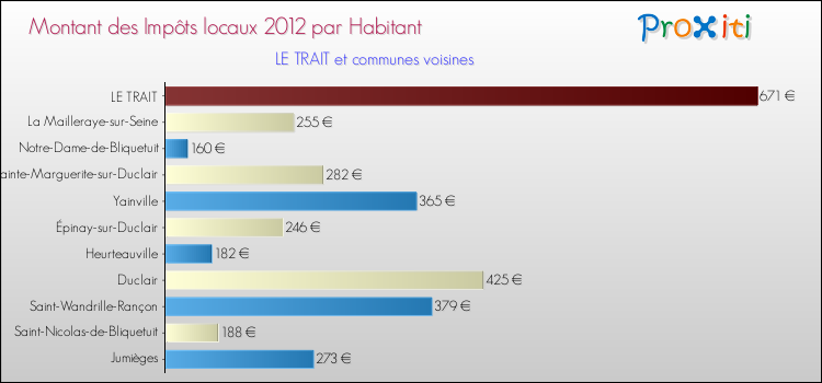 Montant des impôts locaux par Habitant pour LE TRAIT et les communes proches Comparaison des impôts locaux par habitant pour LE TRAIT et les communes voisines