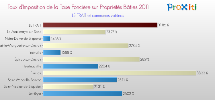 Taux d'imposition de la taxe foncière sur le bati 2011 pour LE TRAIT et les communes proches Comparaison des taux d'imposition de la taxe foncière sur le bati 2011 pour LE TRAIT et les communes voisines