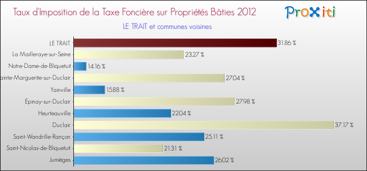 Taux d'imposition de la taxe foncière sur le bati 2012 pour LE TRAIT et les communes proches Comparaison des taux d'imposition de la taxe foncière sur le bati 2012 pour LE TRAIT et les communes voisines