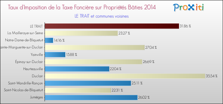 Taux d'imposition de la taxe foncière sur le bati 2014 pour LE TRAIT et les communes proches Comparaison des taux d'imposition de la taxe foncière sur le bati 2014 pour LE TRAIT et les communes voisines