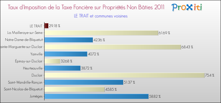 Taux d'imposition de la taxe foncière sur les immeubles et terrains non batis 2011 pour LE TRAIT et les communes proches Comparaison des taux d'imposition de la taxe foncière sur les immeubles et terrains non batis 2011 pour LE TRAIT et les communes voisines