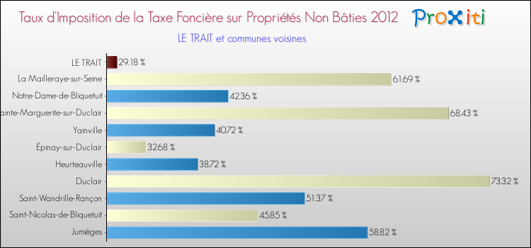 Taux d'imposition de la taxe foncière sur les immeubles et terrains non batis 2012 pour LE TRAIT et les communes proches Comparaison des taux d'imposition de la taxe foncière sur les immeubles et terrains non batis 2012 pour LE TRAIT et les communes voisines