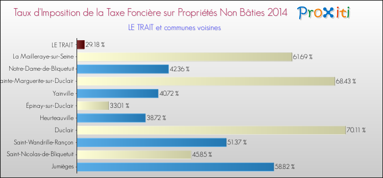 Taux d'imposition de la taxe foncière sur les immeubles et terrains non batis 2014 pour LE TRAIT et les communes proches Comparaison des taux d'imposition de la taxe foncière sur les immeubles et terrains non batis 2014 pour LE TRAIT et les communes voisines