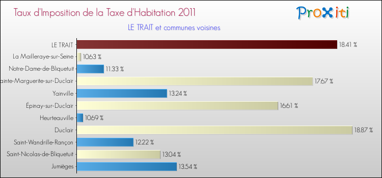 Taux d'imposition de la taxe d'habitation 2011 pour LE TRAIT et les communes proches Comparaison des taux d'imposition de la taxe d'habitation 2011 pour LE TRAIT et les communes voisines