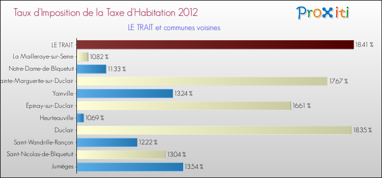 Taux d'imposition de la taxe d'habitation 2012 pour LE TRAIT et les communes proches Comparaison des taux d'imposition de la taxe d'habitation 2012 pour LE TRAIT et les communes voisines