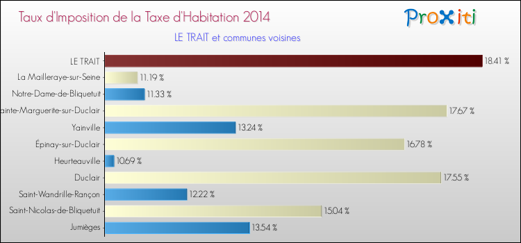 Taux d'imposition de la taxe d'habitation 2014 pour LE TRAIT et les communes proches Comparaison des taux d'imposition de la taxe d'habitation 2014 pour LE TRAIT et les communes voisines