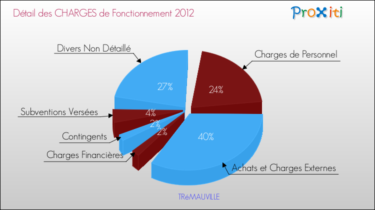 Décomposition des Charges de Fonctionnement 2012 de la commune de TRéMAUVILLE Charges de Fonctionnement 2012 pour la commune de TRéMAUVILLE
