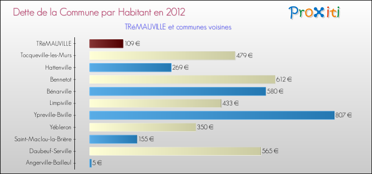 Dette par habitant de la commune en 2012 pour TRéMAUVILLE et les communes proches Comparaison de la dette par habitant de la commune en 2012 pour TRéMAUVILLE et les communes voisines