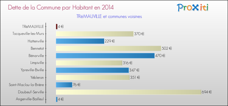Dette par habitant de la commune en 2014 pour TRéMAUVILLE et les communes proches Comparaison de la dette par habitant de la commune en 2014 pour TRéMAUVILLE et les communes voisines