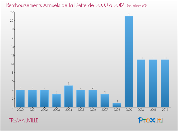 Evolution de l'annuité de la dette pour la commune de TRéMAUVILLE de 2000 à 2012 Annuités de la dette pour TRéMAUVILLE de 2000 à 2012