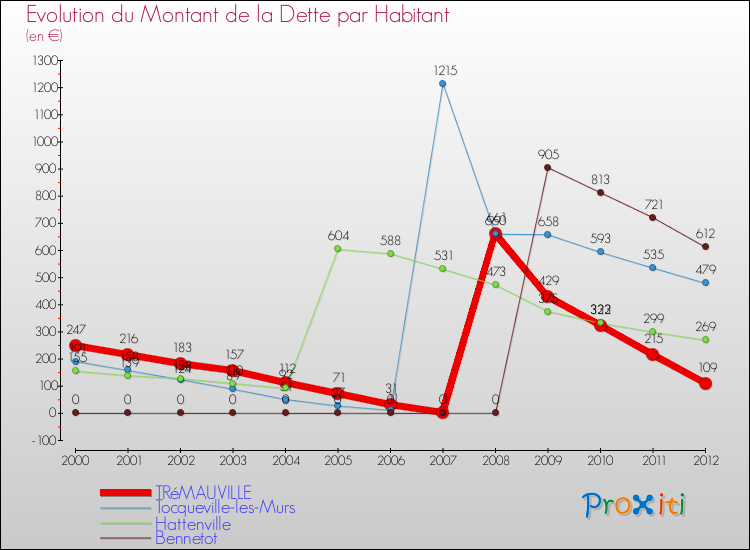 Evolution de la dette par habitant pour la commune de TRéMAUVILLE et les communes proches de 2000 à 2012 Comparaison de la dette par habitant pour TRéMAUVILLE et les communes voisines de 2000 à 2012