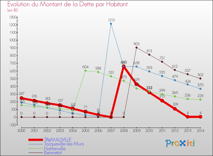 Evolution de la dette par habitant pour la commune de TRéMAUVILLE et les communes proches de 2000 à 2014 Comparaison de la dette par habitant pour TRéMAUVILLE et les communes voisines de 2000 à 2014