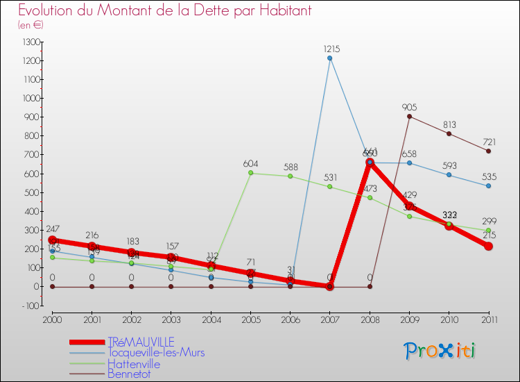Evolution de la dette par habitant pour la commune de TRéMAUVILLE et les communes proches Comparaison de la dette par habitant pour TRéMAUVILLE et les communes voisines