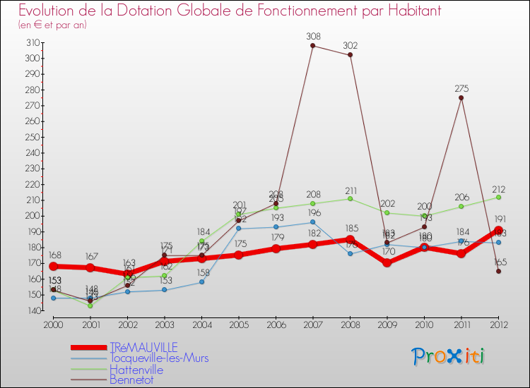 Evolution et montant de la dotation globale de fonctionnement par Habitant pour TRéMAUVILLE et les communes proches Comparaison des dotations globales de fonctionnement par habitant pour TRéMAUVILLE et les communes voisines