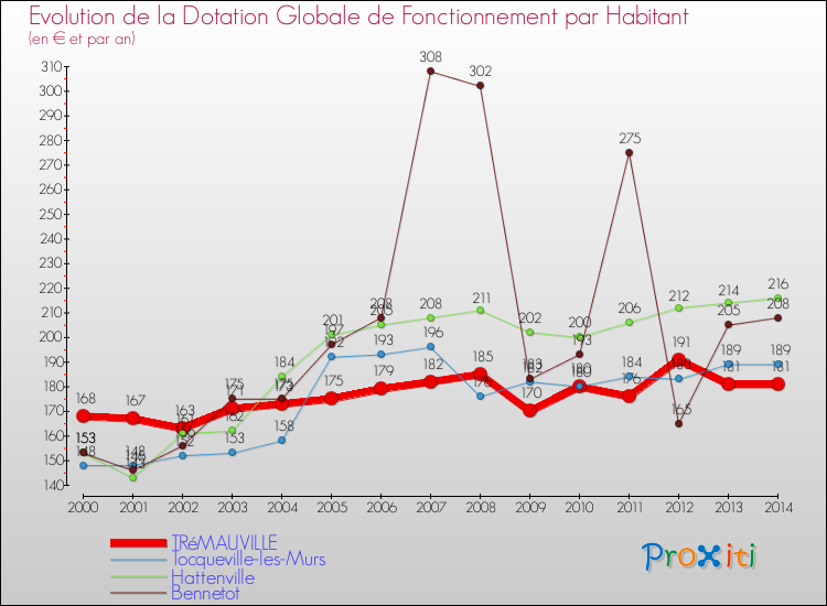 Evolution et montant de la dotation globale de fonctionnement par Habitant pour TRéMAUVILLE et les communes proches de 2000 à 2014. Comparaison des dotations globales de fonctionnement par habitant pour TRéMAUVILLE et les communes voisines de 2000 à 2014.