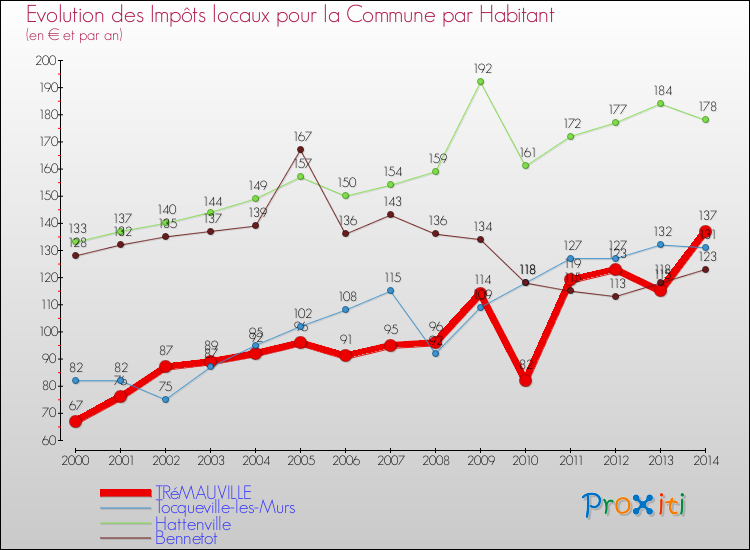 Evolution et montant des impôts locaux par Habitant pour TRéMAUVILLE et les communes proches de 2000 à 2014 Comparaison des impôts locaux par habitant pour TRéMAUVILLE et les communes voisines de 2000 à 2014