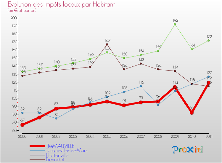 Evolution et montant des impôts locaux par Habitant pour TRéMAUVILLE et les communes proches Comparaison des impôts locaux par habitant pour TRéMAUVILLE et les communes voisines