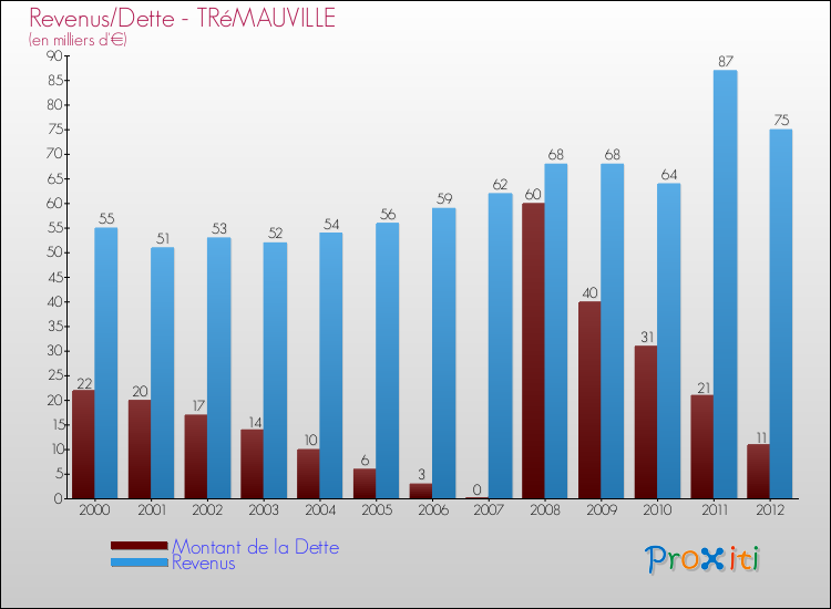 Evolution comparée de la dette et des revenus pour la commune de TRéMAUVILLE de 2000 à 2012 Comparaison de la dette et des revenus pour TRéMAUVILLE de 2000 à 2012