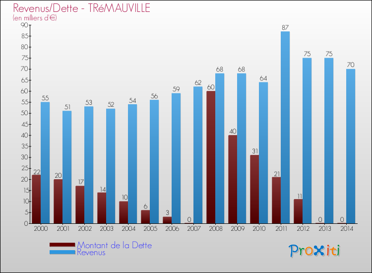Evolution comparée de la dette et des revenus pour la commune de TRéMAUVILLE de 2000 à 2014 Comparaison de la dette et des revenus pour TRéMAUVILLE de 2000 à 2014
