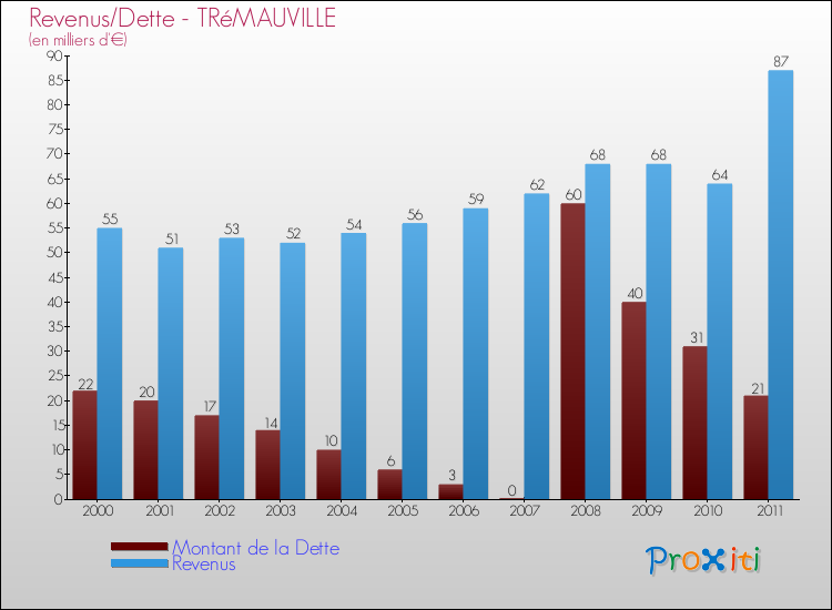 Evolution comparée de la dette et des revenus pour la commune de TRéMAUVILLE de 2000 à 2011 Comparaison de la dette et des revenus pour TRéMAUVILLE de 2000 à 2011
