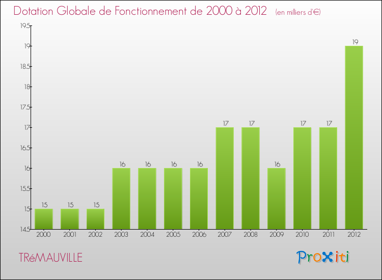 Evolution du montant de la Dotation Globale de Fonctionnement pour la commune de TRéMAUVILLE de 2000 à 2012 Evolution du montant de la Dotation Globale de Fonctionnement pour TRéMAUVILLE de 2000 à 2012