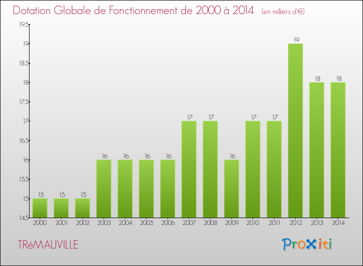 Evolution du montant de la Dotation Globale de Fonctionnement pour la commune de TRéMAUVILLE de 2000 à 2014 Evolution du montant de la Dotation Globale de Fonctionnement pour TRéMAUVILLE de 2000 à 2014