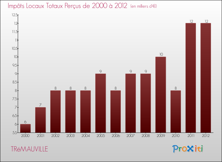 Evolution des Impôts Locaux pour la commune de TRéMAUVILLE de 2000 à 2012 Evolution des Impôts Locaux pour TRéMAUVILLE de 2000 à 2012