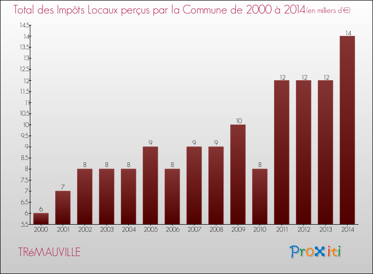 Evolution des Impôts Locaux pour la commune de TRéMAUVILLE de 2000 à 2014 Evolution des Impôts Locaux pour TRéMAUVILLE de 2000 à 2014