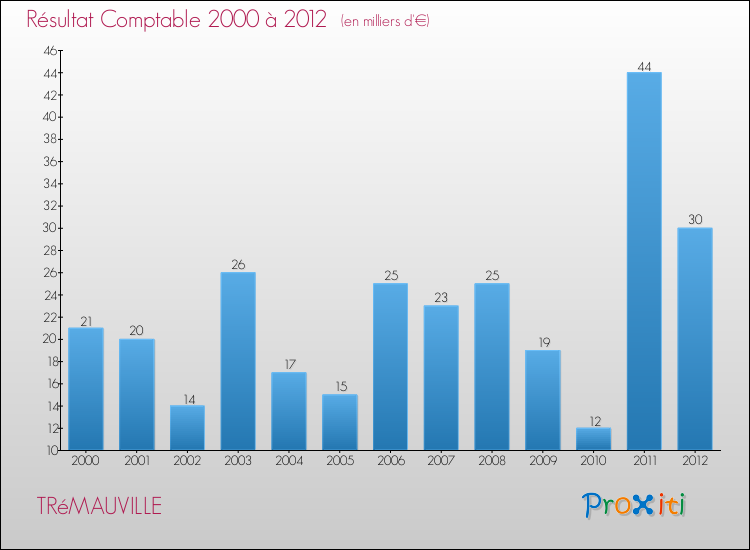 Evolution du résultat comptable pour la commune de TRéMAUVILLE de 2000 à 2012 Evolution du résultat comptable pour TRéMAUVILLE de 2000 à 2012