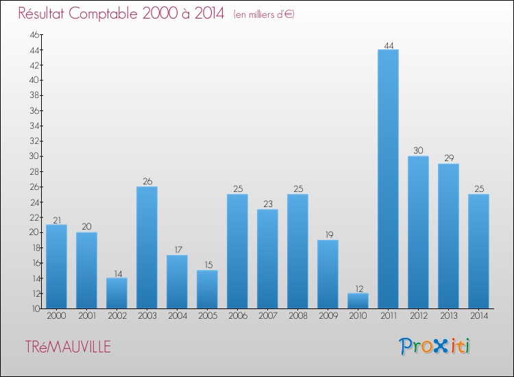 Evolution du résultat comptable pour la commune de TRéMAUVILLE de 2000 à 2014 Evolution du résultat comptable pour TRéMAUVILLE de 2000 à 2014