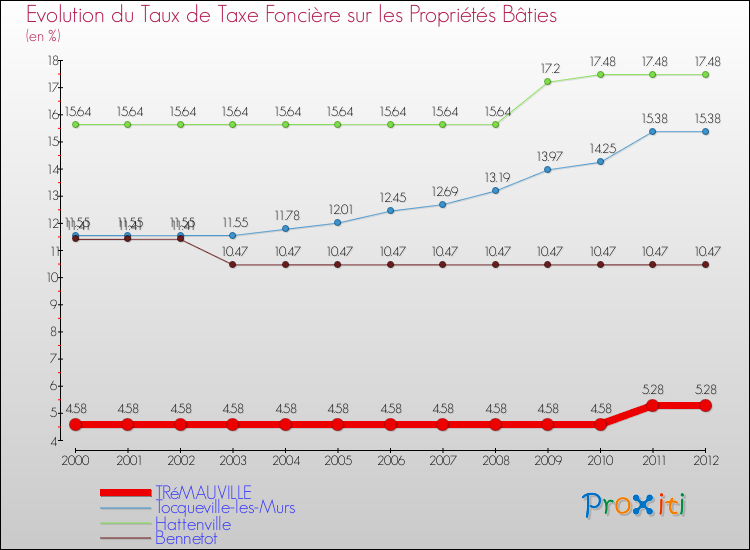 Evolution du taux de la taxe foncière sur le bati pour TRéMAUVILLE et les communes proches de 2000 à 2012 Comparaison des taux de taxe foncière sur le bati pour TRéMAUVILLE et les communes voisines de 2000 à 2012
