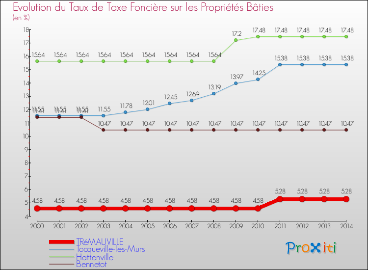Evolution du taux de la taxe foncière sur le bati pour TRéMAUVILLE et les communes proches de 2000 à 2014 Comparaison des taux de taxe foncière sur le bati pour TRéMAUVILLE et les communes voisines de 2000 à 2014