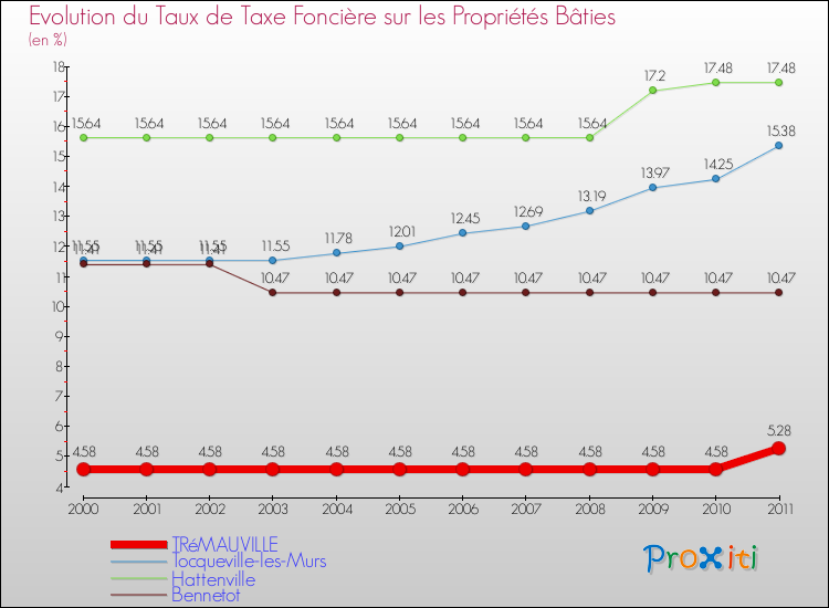 Evolution du taux de la taxe foncière sur le bati pour TRéMAUVILLE et les communes proches Comparaison des taux de taxe foncière sur le bati pour TRéMAUVILLE et les communes voisines