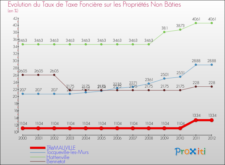 Evolution du taux de la taxe foncière sur les immeubles et terrains non batis pour TRéMAUVILLE et les communes proches de 2000 à 2012 Comparaison des taux de la taxe foncière sur les immeubles et terrains non batis pour TRéMAUVILLE et les communes voisines de 2000 à 2012