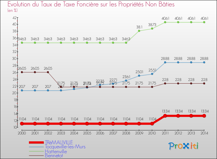 Evolution du taux de la taxe foncière sur les immeubles et terrains non batis pour TRéMAUVILLE et les communes proches de 2000 à 2014 Comparaison des taux de la taxe foncière sur les immeubles et terrains non batis pour TRéMAUVILLE et les communes voisines de 2000 à 2014
