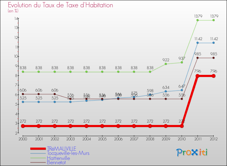 Evolution du taux de la taxe d'habitation pour TRéMAUVILLE et les communes proches Comparaison des taux de la taxe d'habitation pour TRéMAUVILLE et les communes voisines