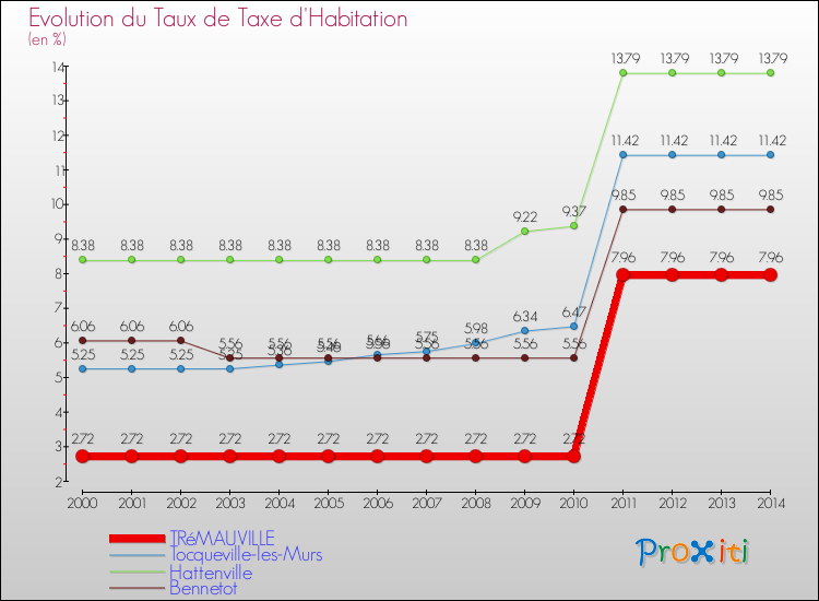 Evolution du taux de la taxe d'habitation pour TRéMAUVILLE et les communes proches de 2000 à 2014 Comparaison des taux de la taxe d'habitation pour TRéMAUVILLE et les communes voisines de 2000 à 2014