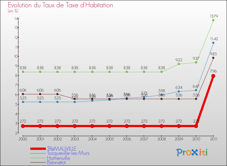 Evolution du taux de la taxe d'habitation pour TRéMAUVILLE et les communes proches Comparaison des taux de la taxe d'habitation pour TRéMAUVILLE et les communes voisines