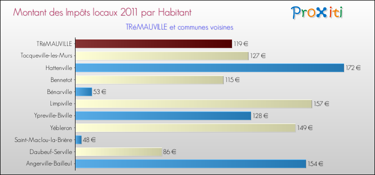 Montant des impôts locaux par Habitant pour TRéMAUVILLE et les communes proches Comparaison des impôts locaux par habitant pour TRéMAUVILLE et les communes voisines