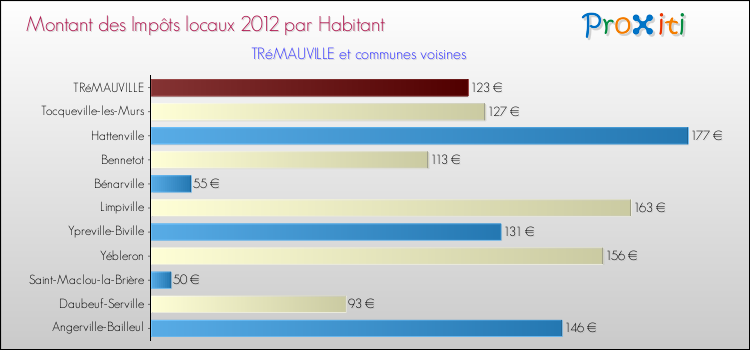 Montant des impôts locaux par Habitant pour TRéMAUVILLE et les communes proches Comparaison des impôts locaux par habitant pour TRéMAUVILLE et les communes voisines