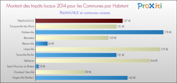 Montant des impôts locaux par Habitant pour TRéMAUVILLE et les communes proches en 2014 Comparaison des impôts locaux par habitant pour TRéMAUVILLE et les communes voisines en 2014