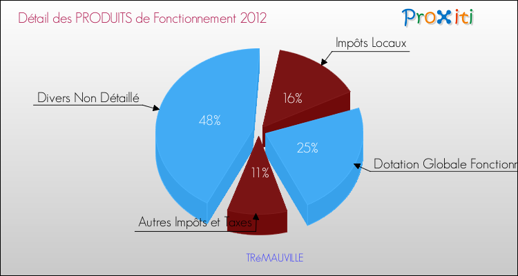 Décomposition du Budget de Fonctionnement 2012 de la commune de TRéMAUVILLE Budget de Fonctionnement 2012 pour la commune de TRéMAUVILLE