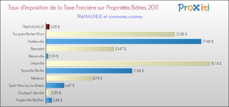 Taux d'imposition de la taxe foncière sur le bati 2011 pour TRéMAUVILLE et les communes proches Comparaison des taux d'imposition de la taxe foncière sur le bati 2011 pour TRéMAUVILLE et les communes voisines