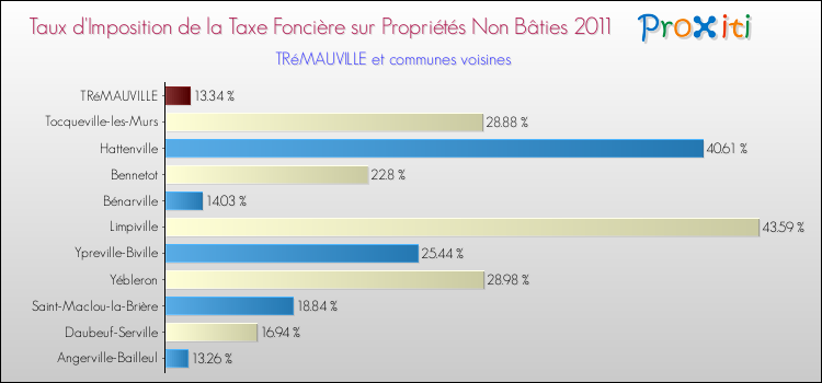 Taux d'imposition de la taxe foncière sur les immeubles et terrains non batis 2011 pour TRéMAUVILLE et les communes proches Comparaison des taux d'imposition de la taxe foncière sur les immeubles et terrains non batis 2011 pour TRéMAUVILLE et les communes voisines