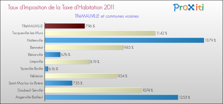 Taux d'imposition de la taxe d'habitation 2011 pour TRéMAUVILLE et les communes proches Comparaison des taux d'imposition de la taxe d'habitation 2011 pour TRéMAUVILLE et les communes voisines