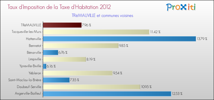 Taux d'imposition de la taxe d'habitation 2012 pour TRéMAUVILLE et les communes proches Comparaison des taux d'imposition de la taxe d'habitation 2012 pour TRéMAUVILLE et les communes voisines